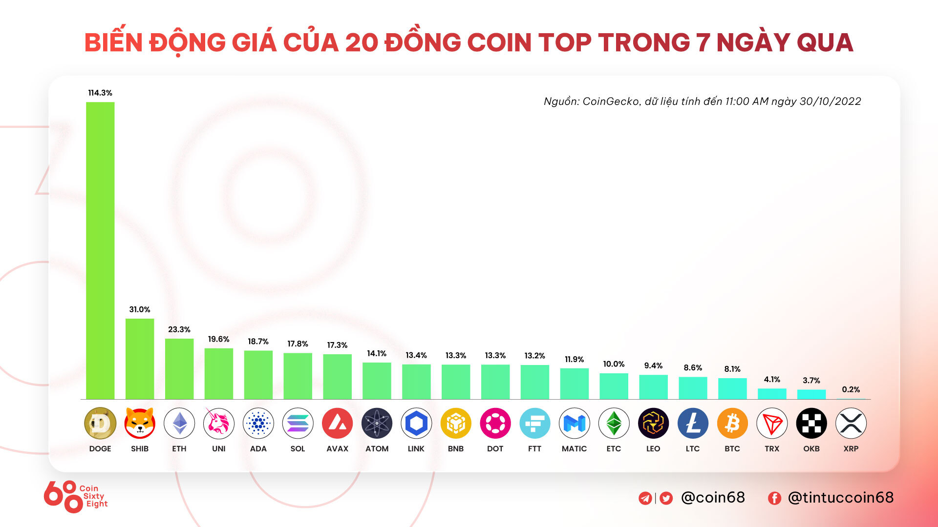 Tuần San Coincuatui 2410  3010 Uptober yếu Ớt  Elon Musk Mua Lại Twitter  Cơn Sốt Nft Của Reddit