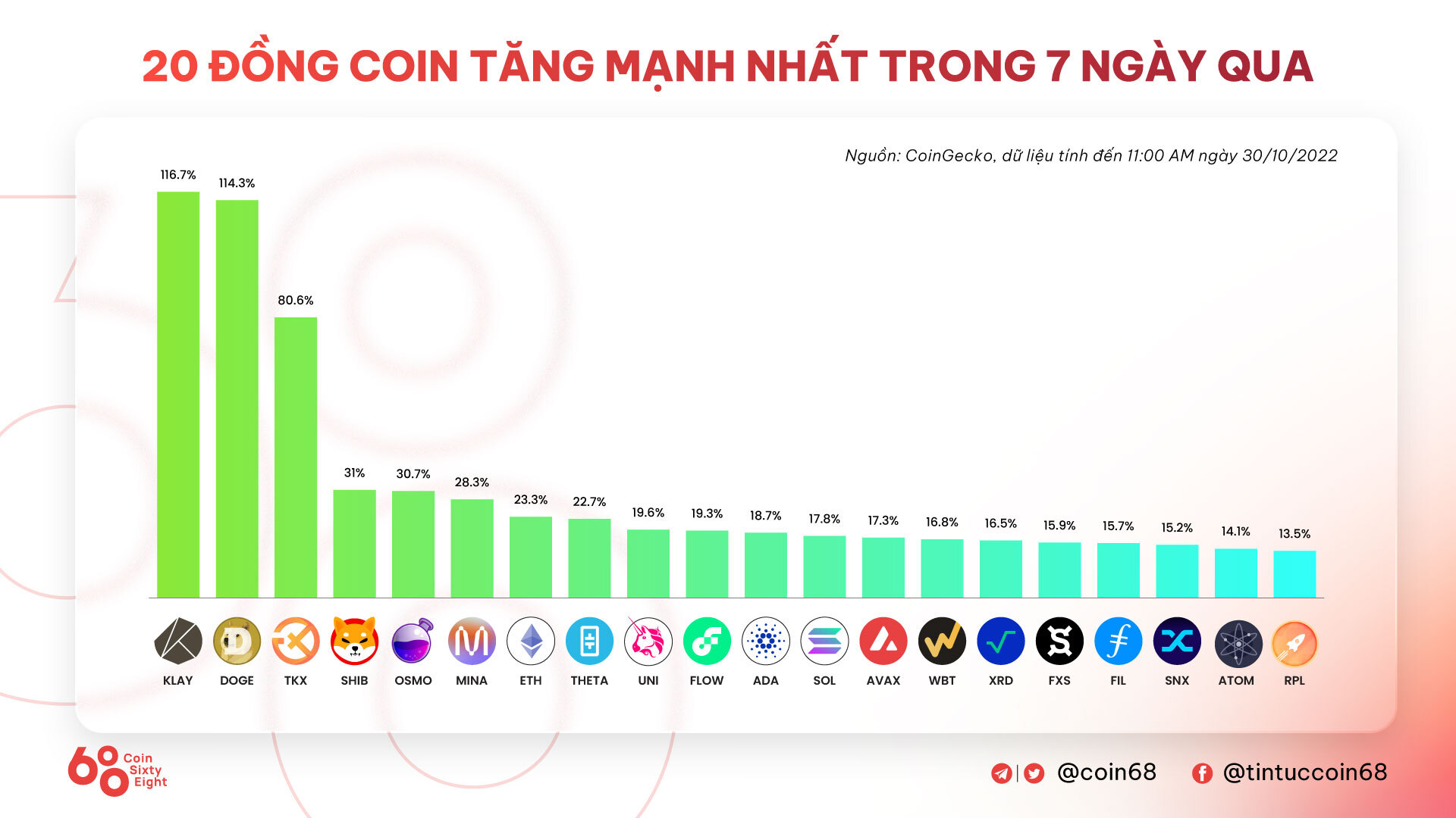 Tuần San Coincuatui 2410  3010 Uptober yếu Ớt  Elon Musk Mua Lại Twitter  Cơn Sốt Nft Của Reddit