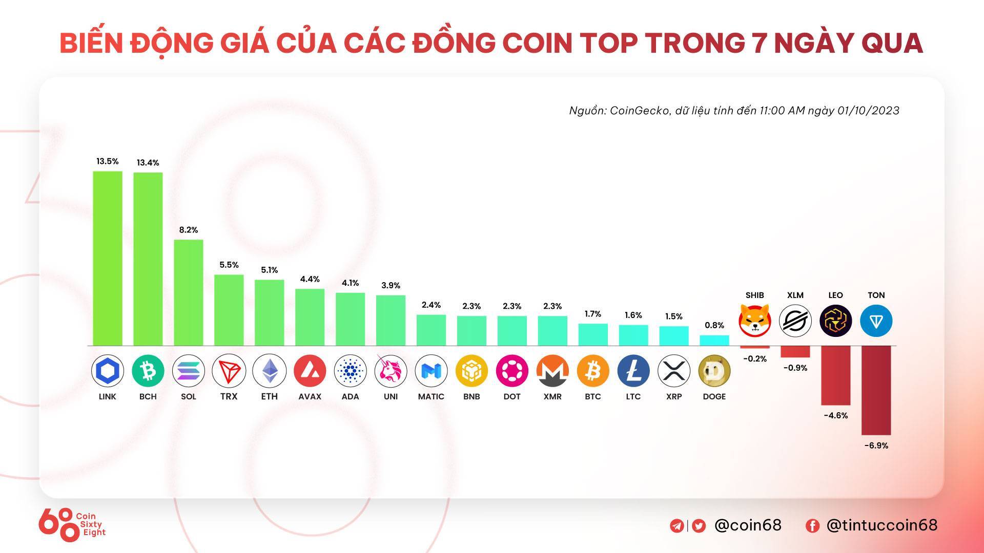 Tuần San Coincuatui 2509 - 0110 Tuần Của Etf Và Các Vụ Hack