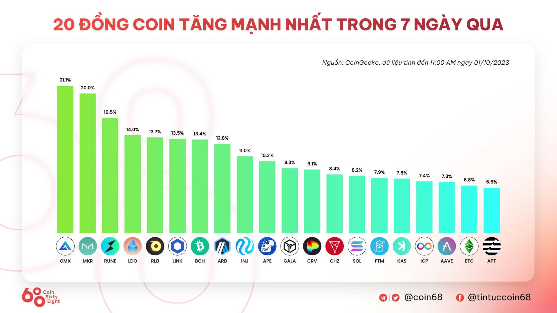 Tuần San Coincuatui 2509 - 0110 Tuần Của Etf Và Các Vụ Hack