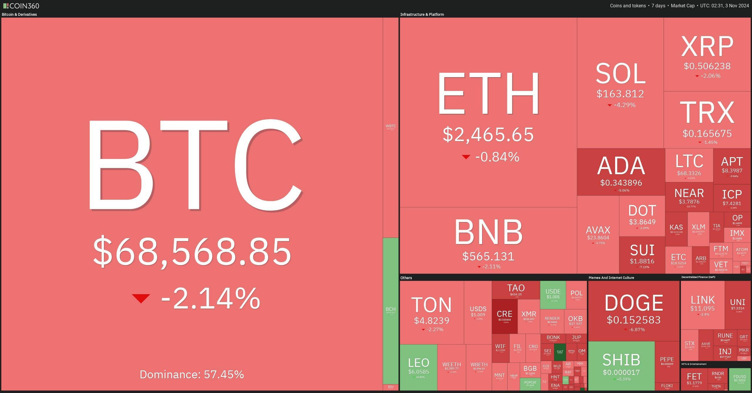 Tuần San Coincuatui 2810 - 0311 Etf Duy Trì Lực Mua khủng Bitcoin Áp Sát Đỉnh Ath