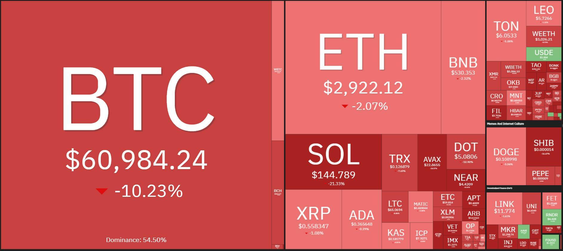 Tuần San Coincuatui 2907 - 0408 Tin Tức Vĩ Mô Xóa Nhòa Thành Quả Tháng 7 Của Bitcoin