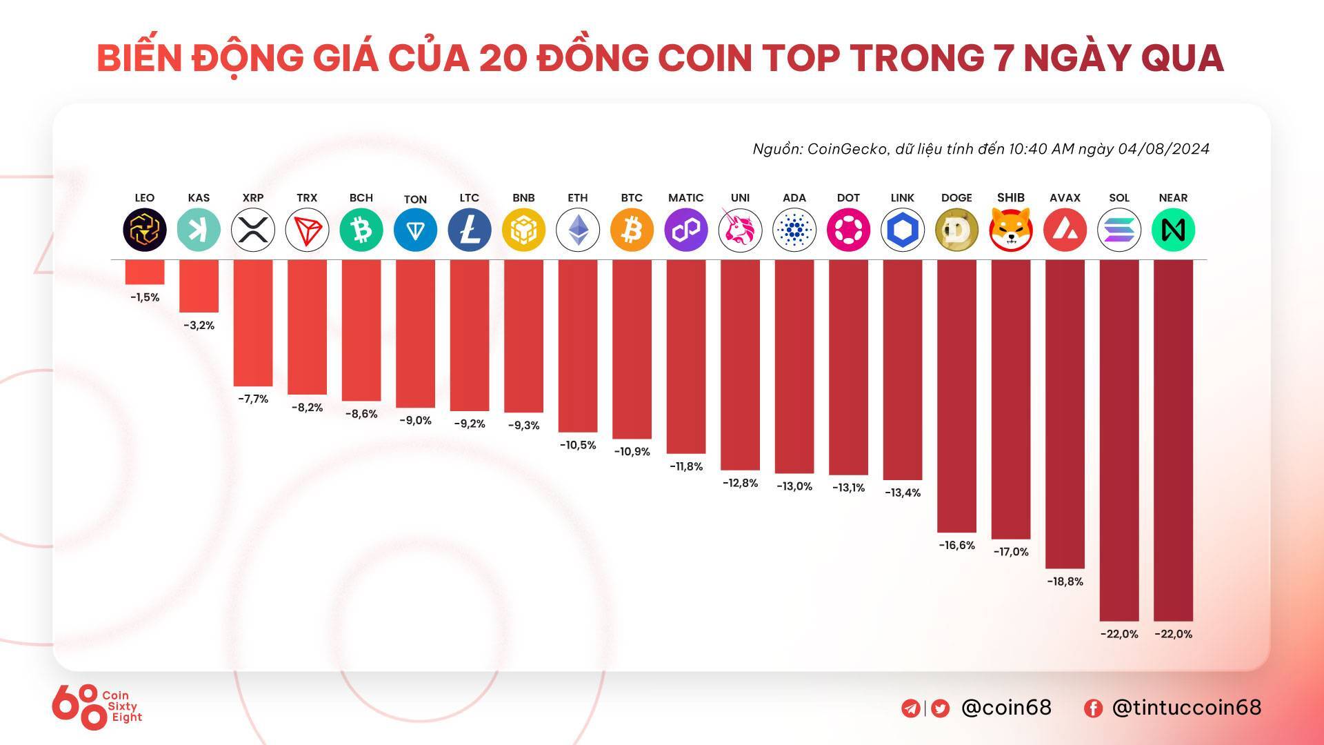 Tuần San Coincuatui 2907 - 0408 Tin Tức Vĩ Mô Xóa Nhòa Thành Quả Tháng 7 Của Bitcoin