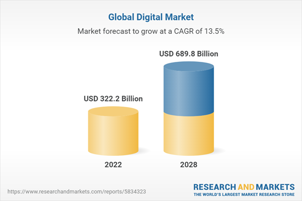 Tiếp thị kỹ thuật số toàn cầu dự kiến sẽ vượt qua 689 tỷ USD vào năm 2028. Nguồn: Research and Markets