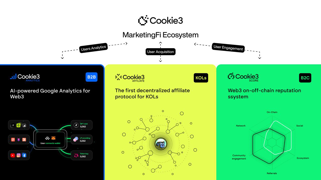 Cookie3 giúp tạo ra giá trị cho doanh nghiệp, tác giả và người dùng trong các chiến dịch tiếp thị Finmười. Nguồn: Cookie3