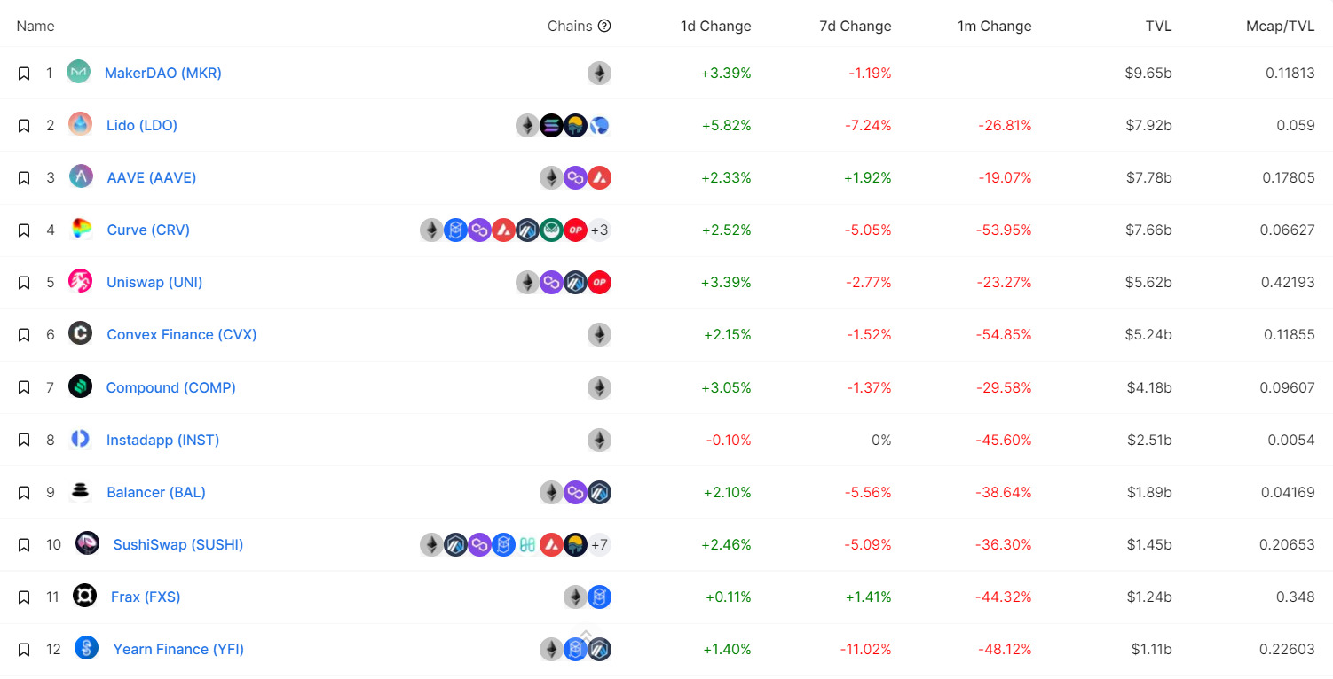 Biến động TVL của những dự án xây dựng trên Ethereum tính đến ngày 30/05/2022. Nguồn DeFiLlama