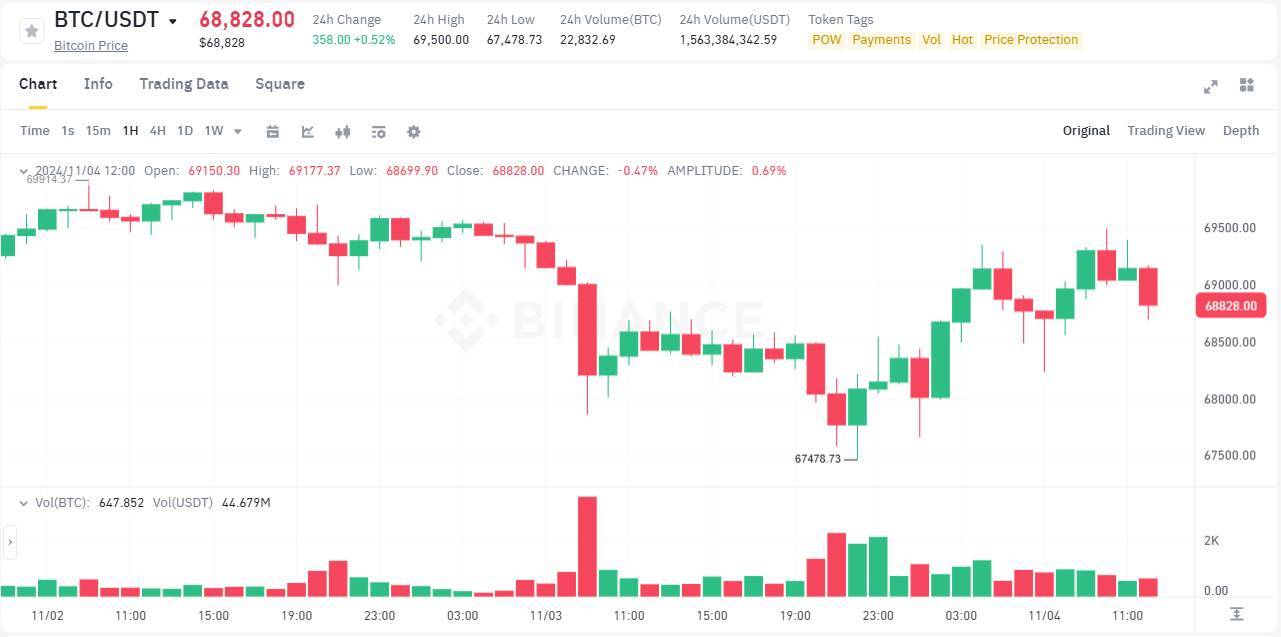 Tỷ Lệ Cược Trump - Harris Suýt Soát Nhau Trên Polymarket Bitcoin nín Thở Quanh 68000 Usd