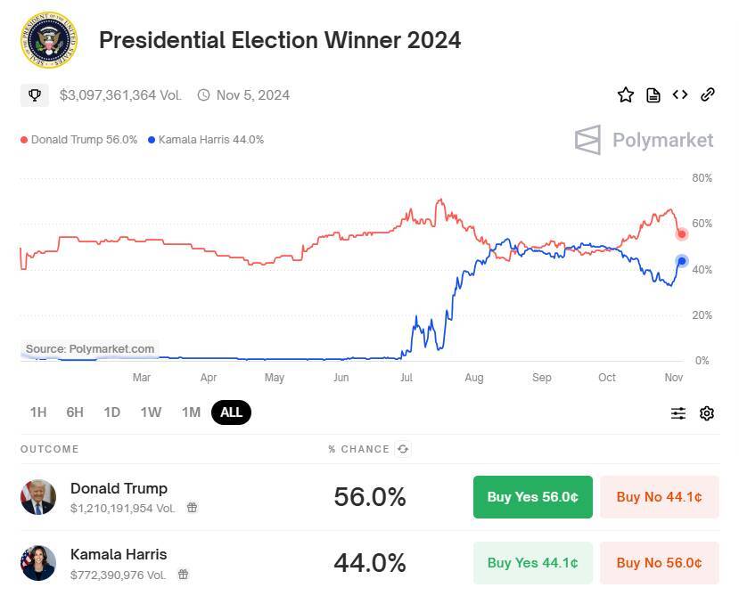 Tỷ Lệ Cược Trump - Harris Suýt Soát Nhau Trên Polymarket Bitcoin nín Thở Quanh 68000 Usd