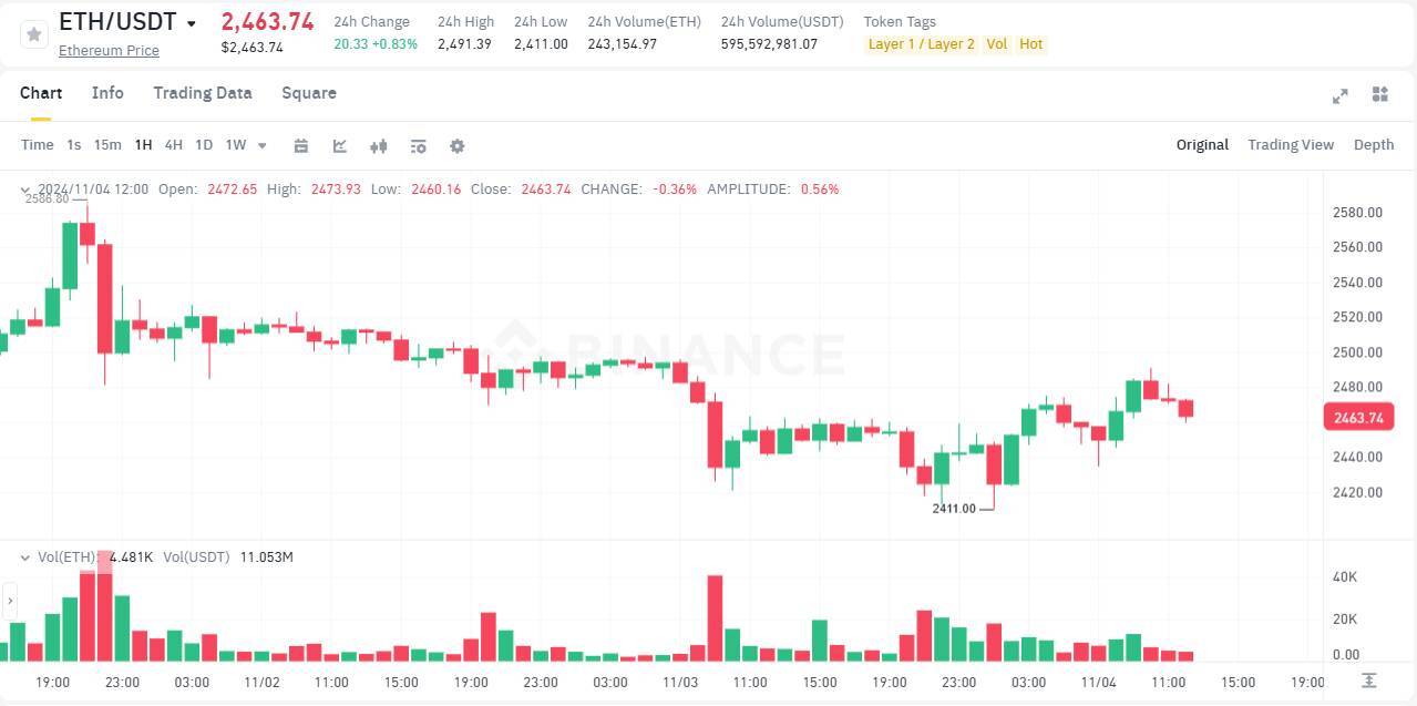 Tỷ Lệ Cược Trump - Harris Suýt Soát Nhau Trên Polymarket Bitcoin nín Thở Quanh 68000 Usd