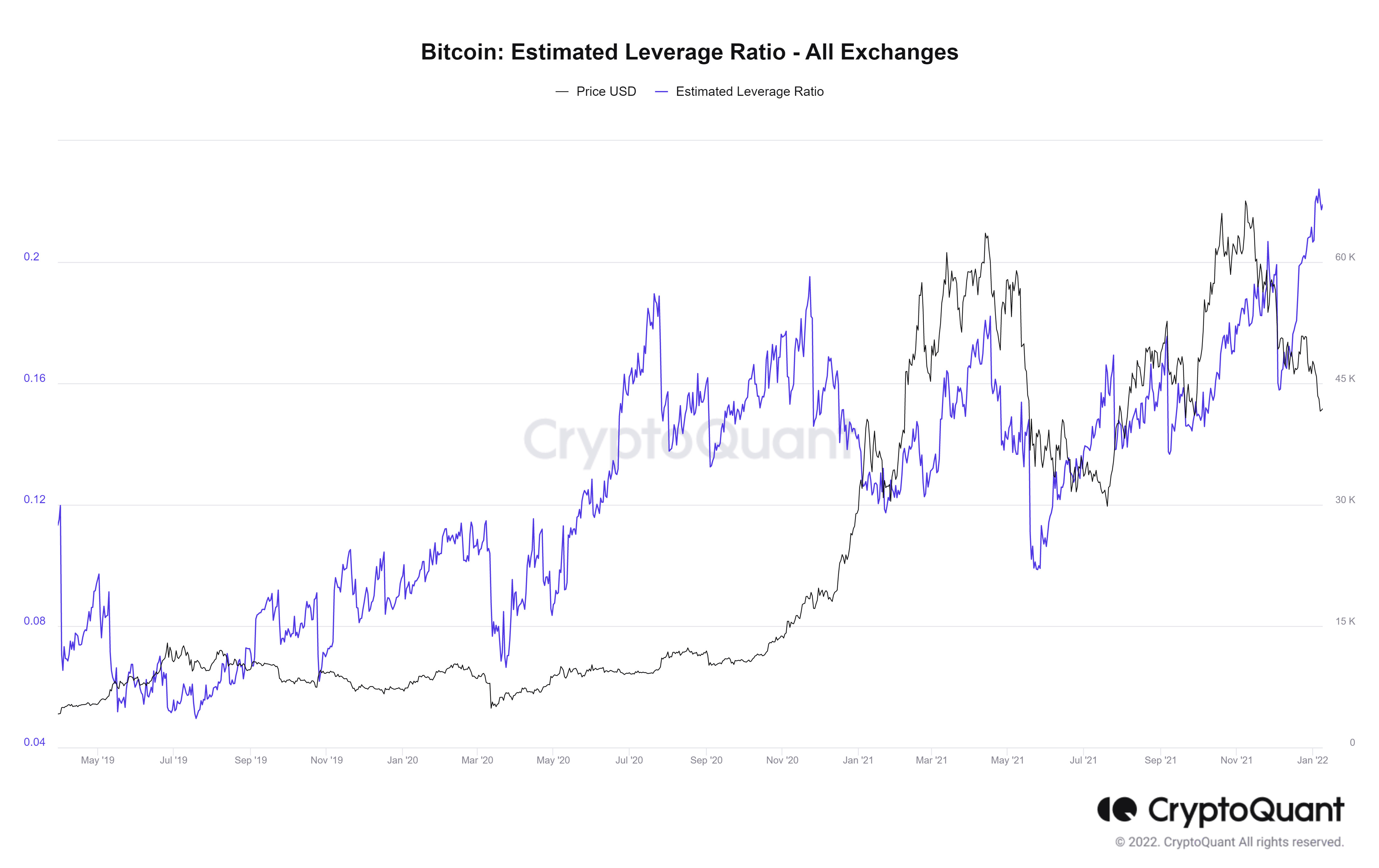 Tỷ lệ đòn bẩy Bitcoin (BTC). Nguồn: CryptoQuant