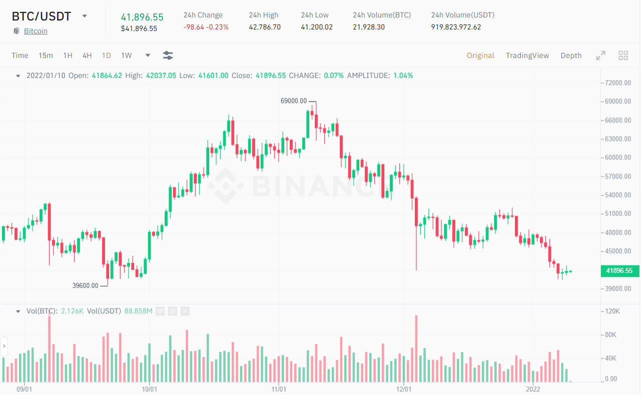 Biểu đồ giá BTC/USDT. Nguồn: Binance