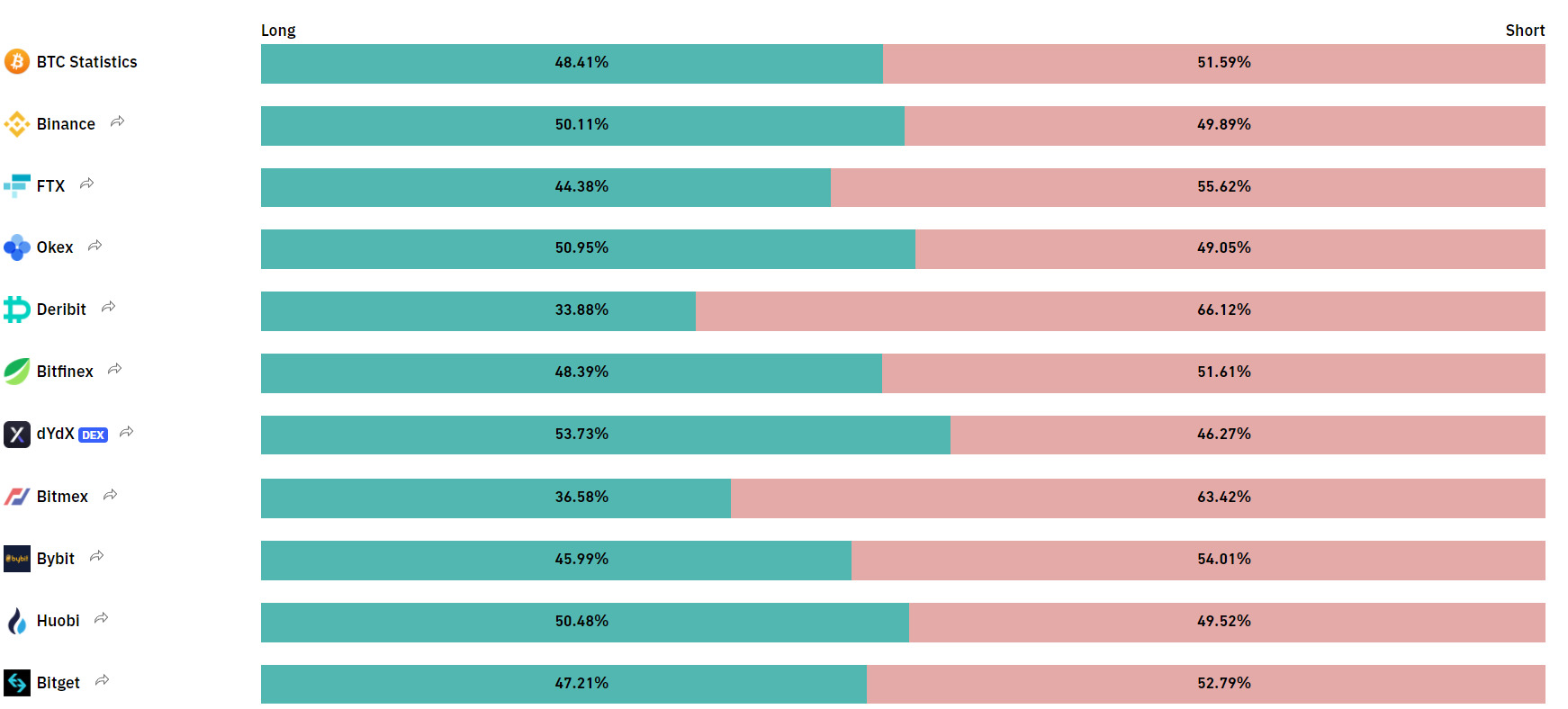 Tỷ lệ Long/Short trên các sàn giao dịch hàng đầu thị trường. Nguồn: CoinGlass
