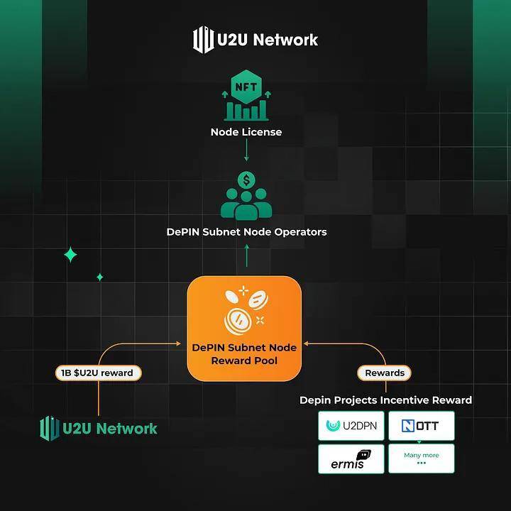 U2u Network Mở Bán Subnet Node Depin Đầu Tiên Để Phát Triển Cơ Sở Hạ Tầng Phi Tập Trung