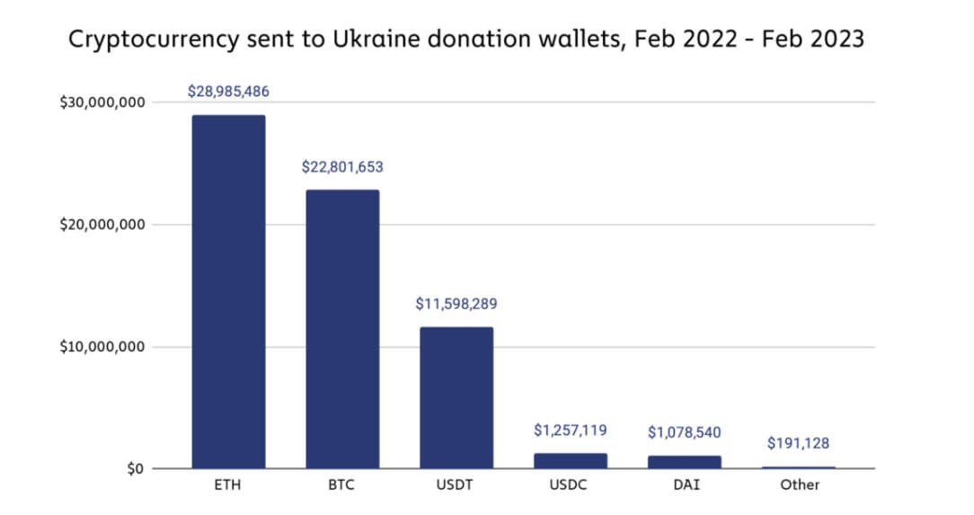 Ukraine Nhận 70 Triệu Usd Ủng Hộ Bằng Crypto Sau 1 Năm Xung Đột Với Nga