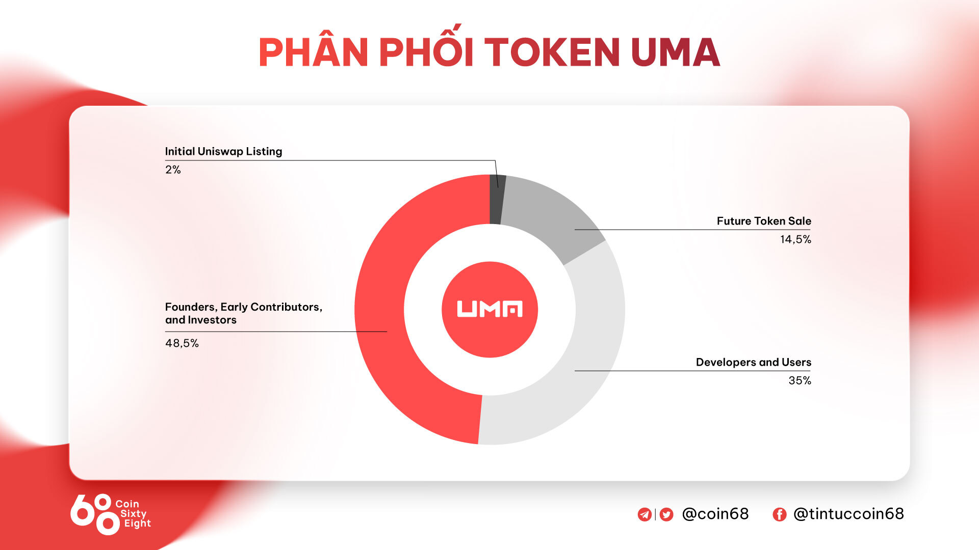 Sơ đồ phân phối Token Uma