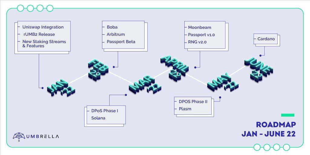 Umbrella Network umb Cập Nhật Lộ Trình Phát Triển Nửa Đầu Năm 2022