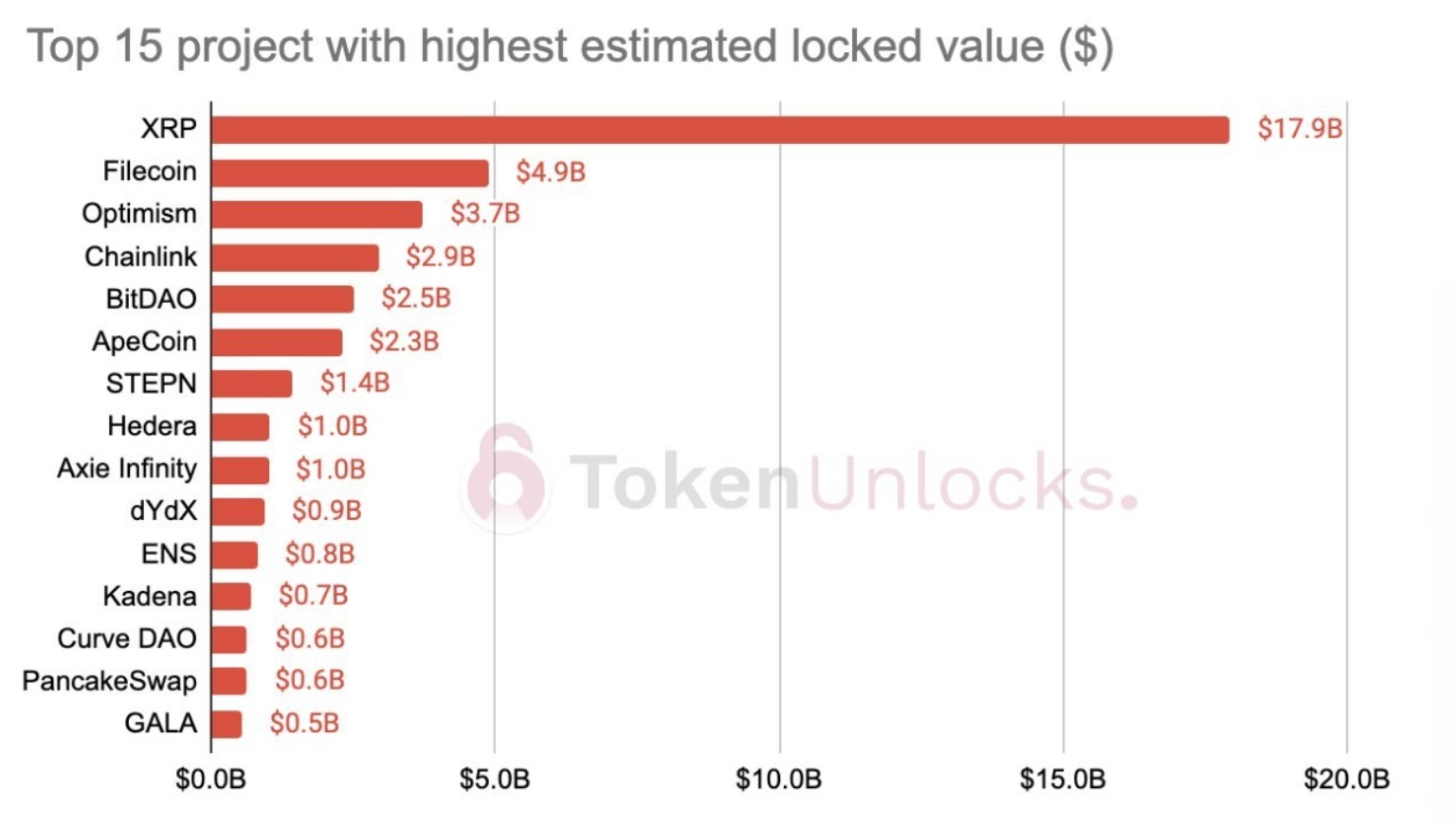 Ước Tính 102 Tỷ Usd Token Đang Chờ Được Mở Khoá