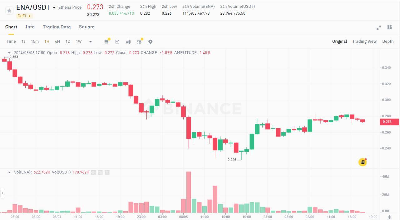 Usde Của Ethena Chứng Kiến 100 Triệu Usd Giá Trị Quy Đổi Giữa Lúc Thị Trường bão Bùng