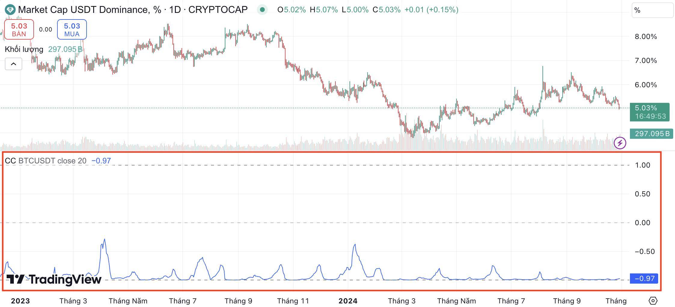 Usdt Dominance usdtd Là Gì Tìm Hiểu Thông Tin Chi Tiết Về Chỉ Số Usdtd