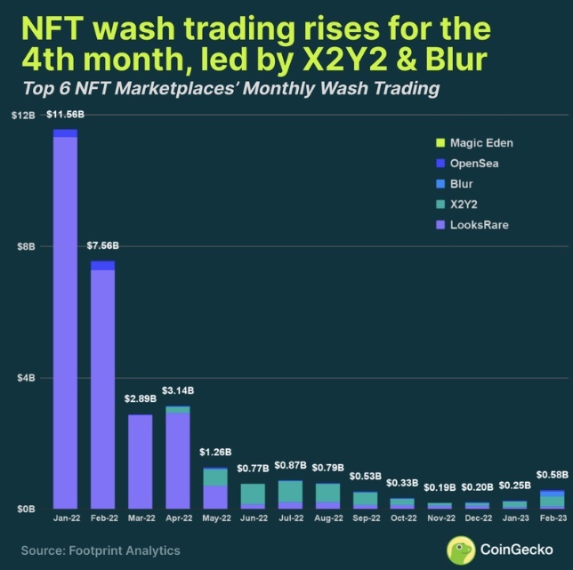 Vấn Nạn Wash Trading Nft Tăng 126 Trong Tháng 2