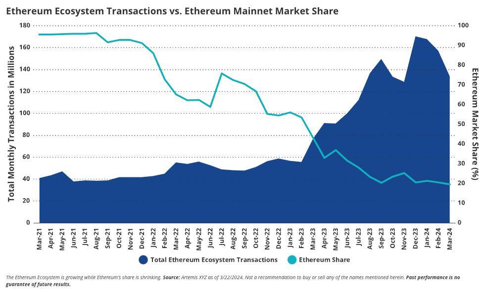 Vaneck Dự Đoán Các Token Layer-2 Ethereum Sẽ Đạt Vốn Hóa 1000 Tỷ Usd Vào Năm 2030