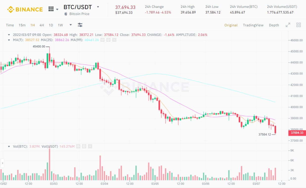 Vàng Và Tài Sản Hàng Hóa Tăng Mạnh Bitcoin Giảm Sâu Về 37584 Usd