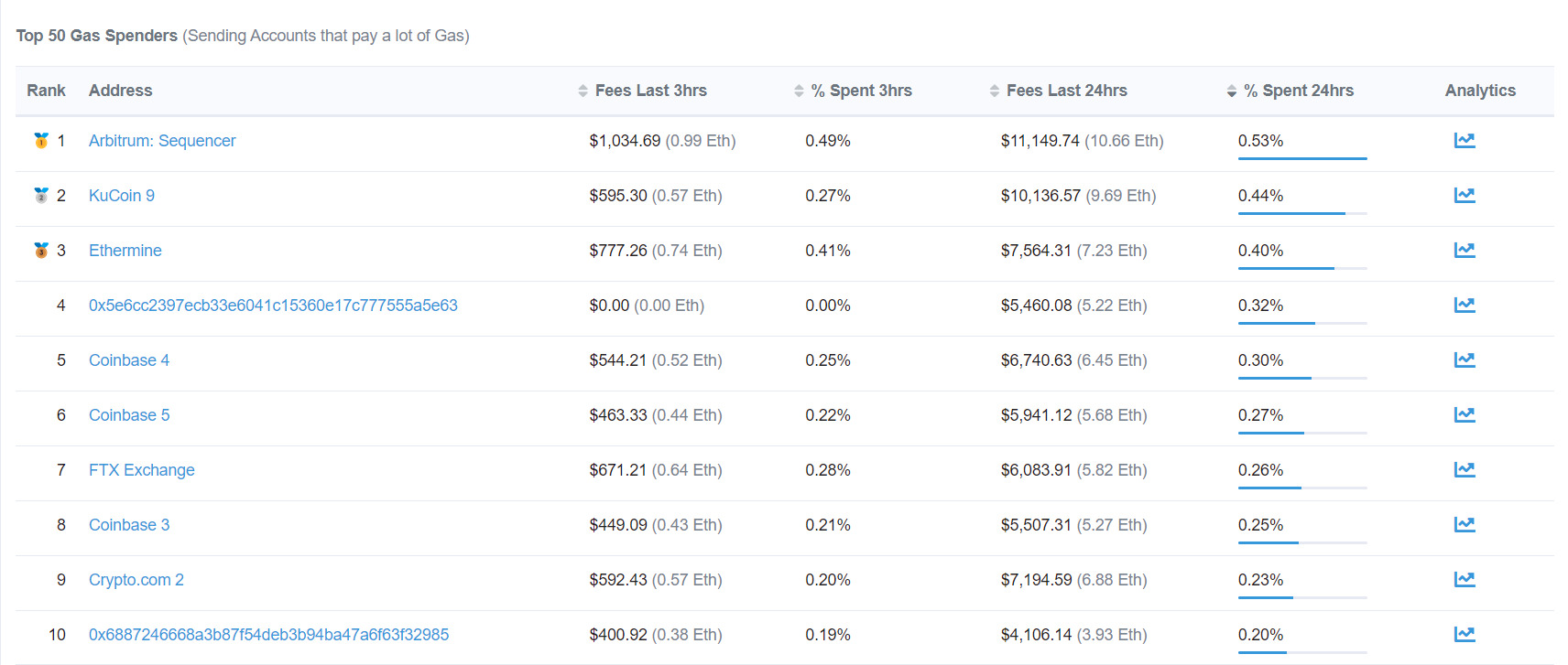 Top 50 nền tảng người dùng sử dụng nhiều phí gas nhất trong 24h qua. Nguồn: Etherscan