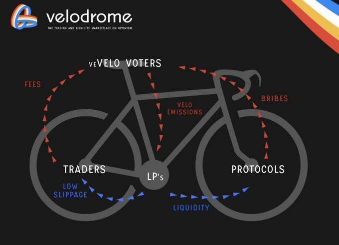 Velodrome Finance velo - Tìm Hiểu Về Dự Án Có Tvl Dẫn Đầu Hệ Sinh Thái Optimism