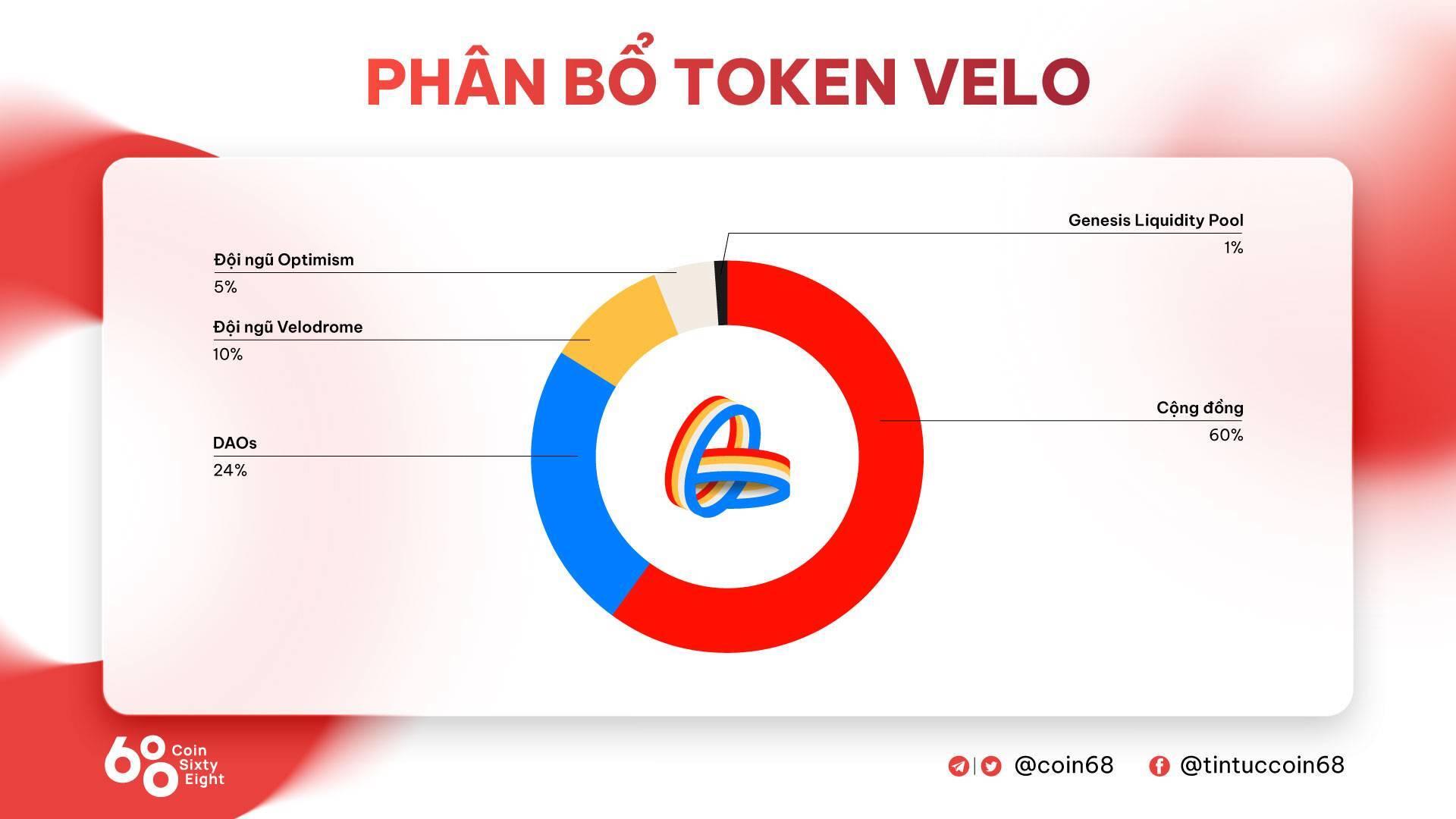 Velodrome Finance velo - Tìm Hiểu Về Dự Án Có Tvl Dẫn Đầu Hệ Sinh Thái Optimism