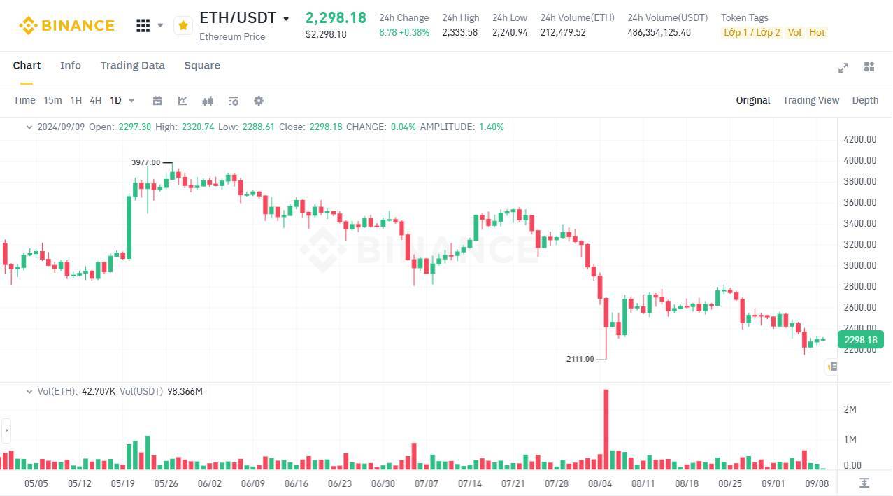 Ví Có Liên Hệ Với Vitalik Buterin Bán 10 Triệu Usd Eth