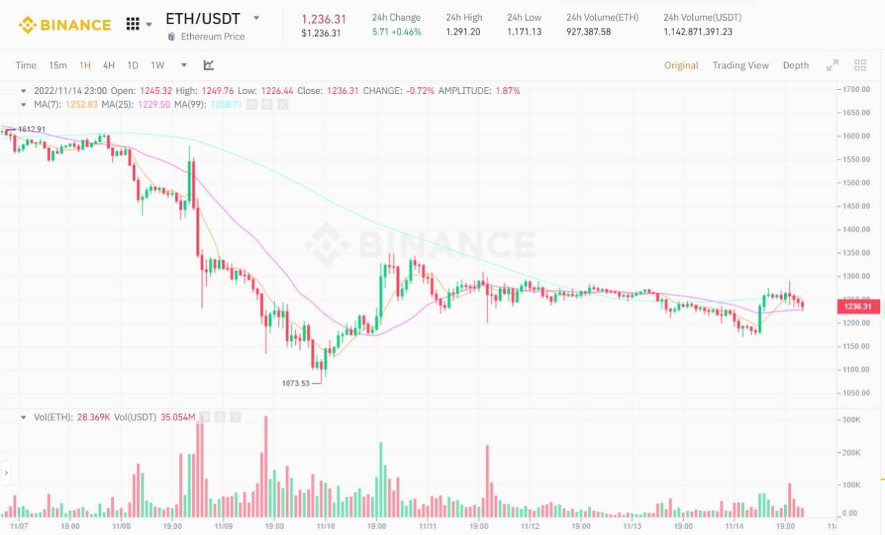 Vitalik Buterin Đã Bán Gần 4 Triệu Usd Giá Trị Eth Sau Khi Ftx Phá Sản