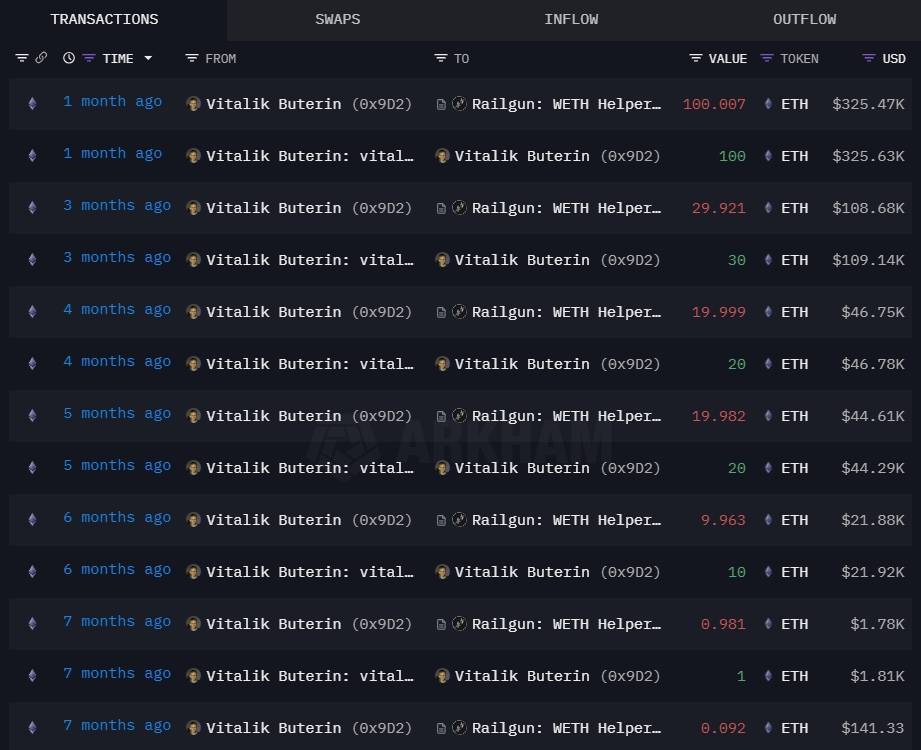 Vitalik Buterin Tiếp Tục Chuyển 80 Eth Vào Railgun