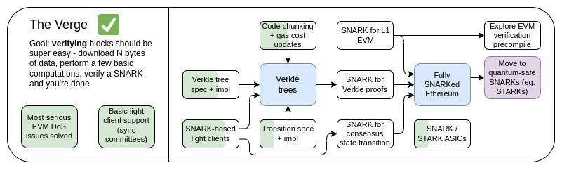 Vitalik Đặt Mục Tiêu Cho The Verge Vận Hành Node Trên Đồng Hồ Thông Minh