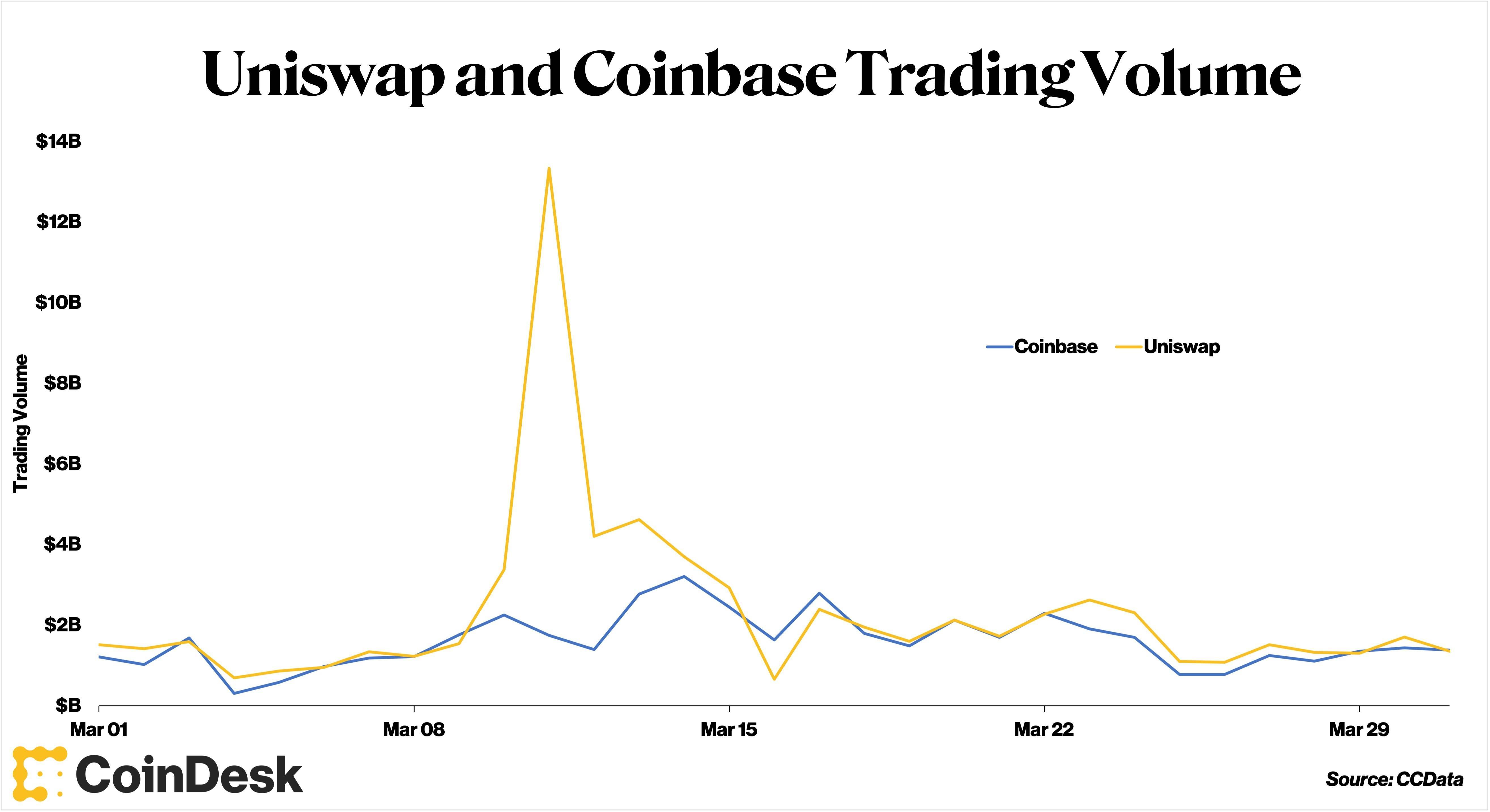 Volume Giao Dịch Tháng 3 Của Uniswap Vượt Mặt Coinbase