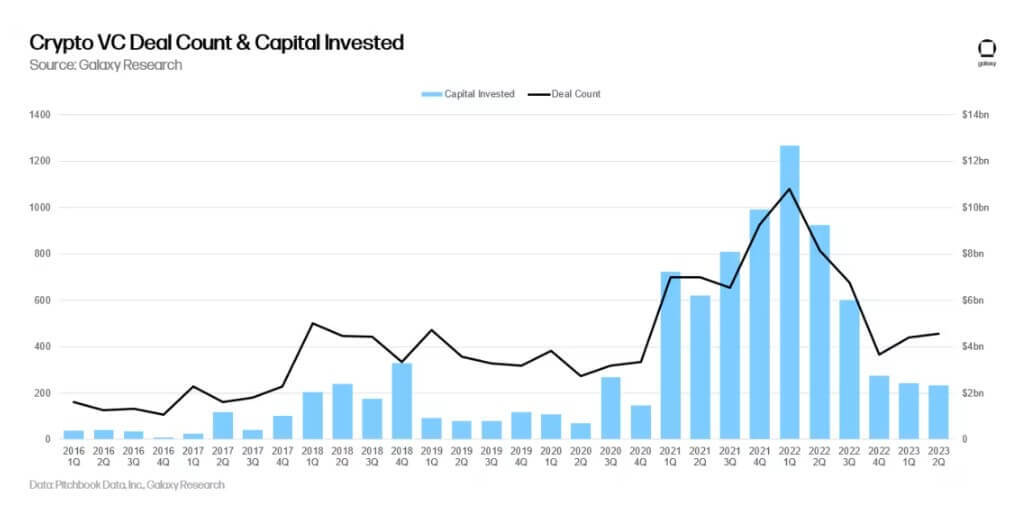 VC funding for crypto