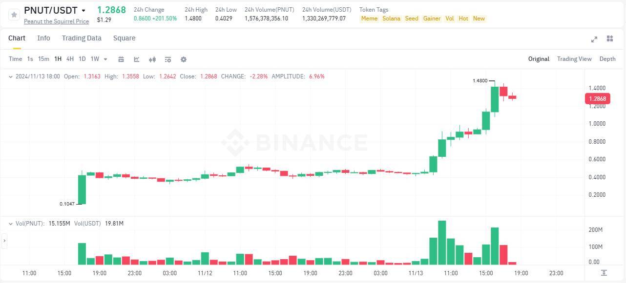 Vốn Hóa Peanut The Squirrel pnut Đạt 14 Tỷ Usd X14 Lần Kể Từ Tin Niêm Yết Binance