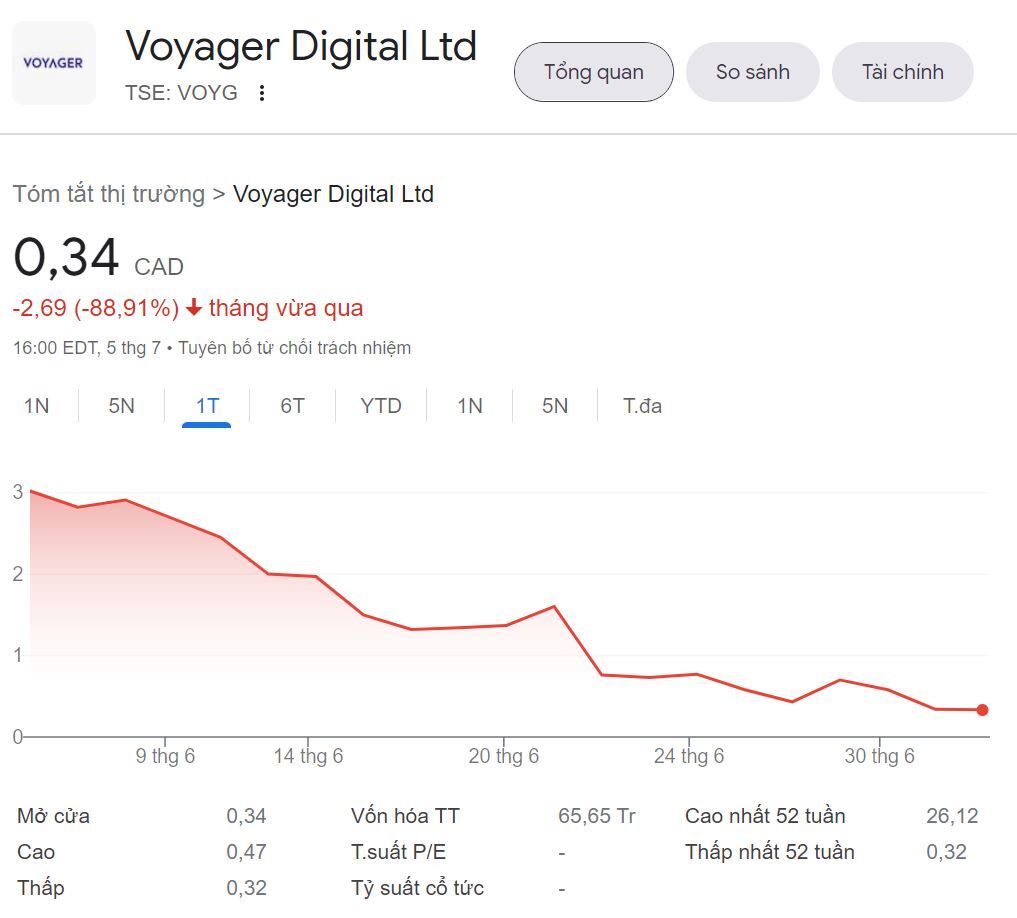 Voyager Digital Nộp Đơn Phá Sản