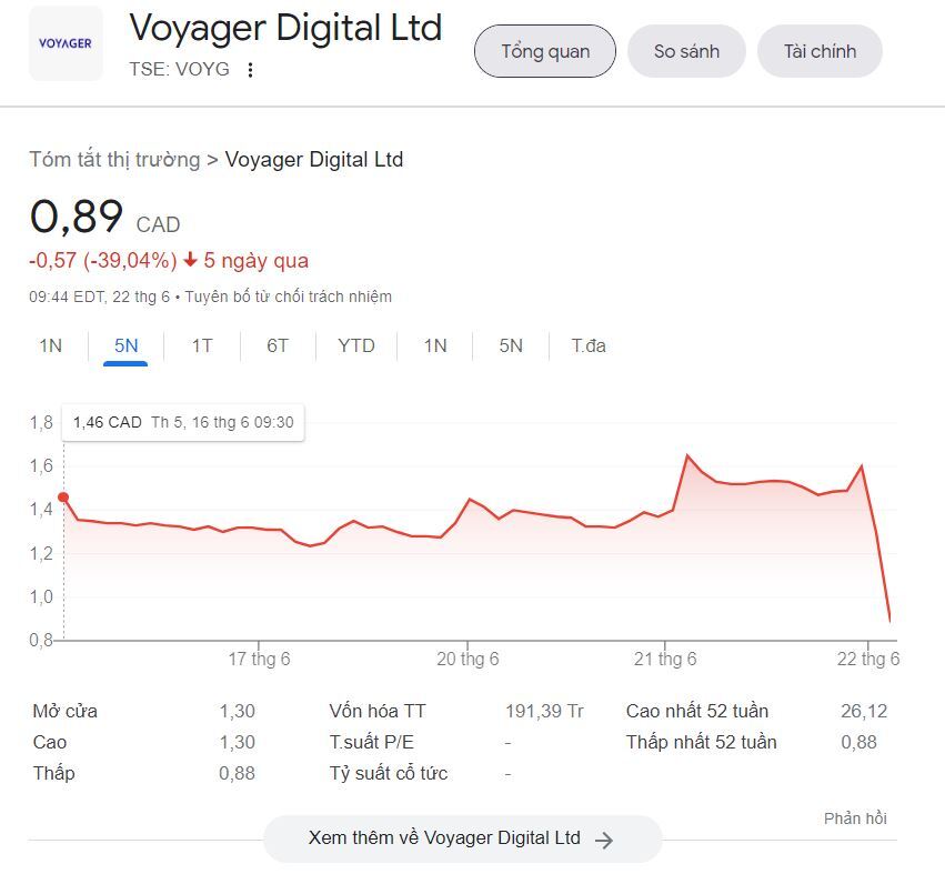 Voyager Digital Tuyên Bố Three Arrows Capital Đang quỵt Nợ Hơn 662 Triệu Usd