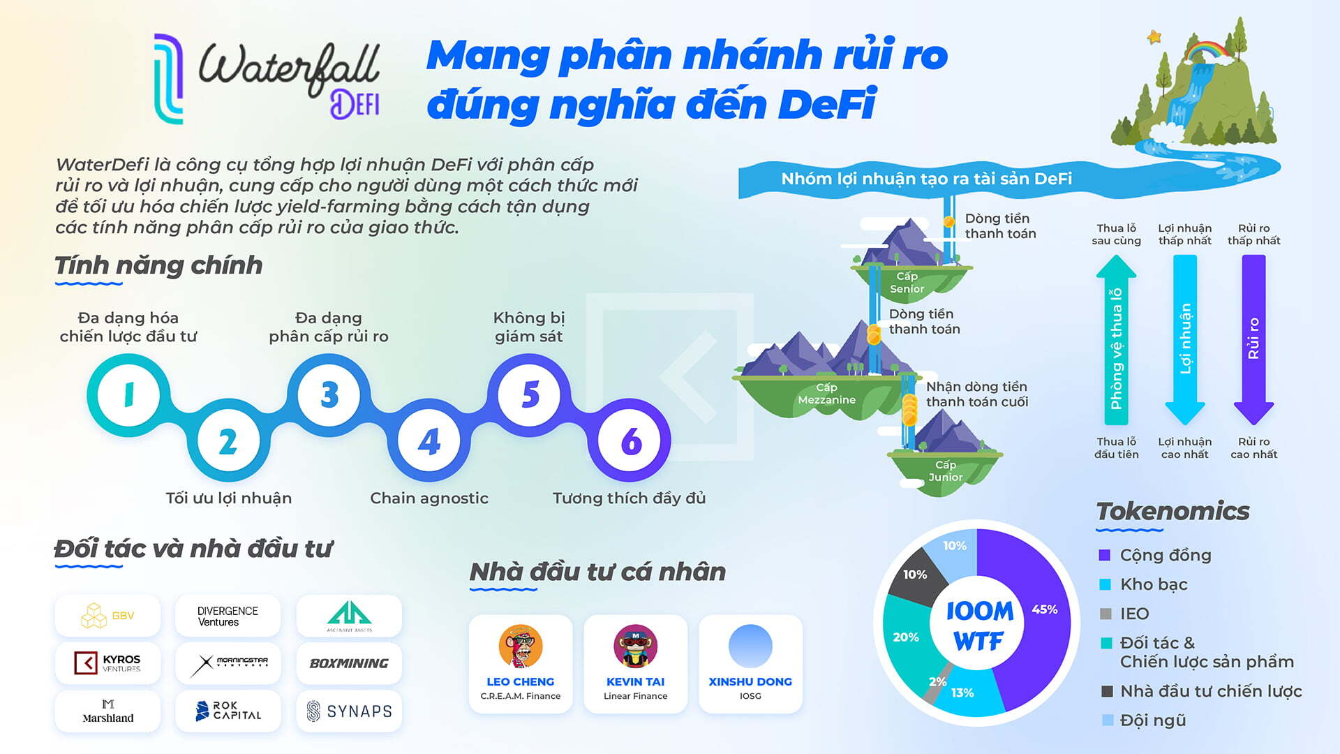 Waterfall Defi Cùng Kyros Ventures Tổ Chức Sự Kiện airdrop From The Sky Trị Giá 1000 Wtf