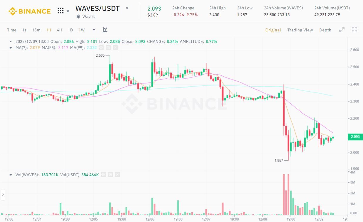 Waves waves Bị Các Sàn Hàn Quốc Cảnh Báo Vì Stablecoin Usdn Depeg