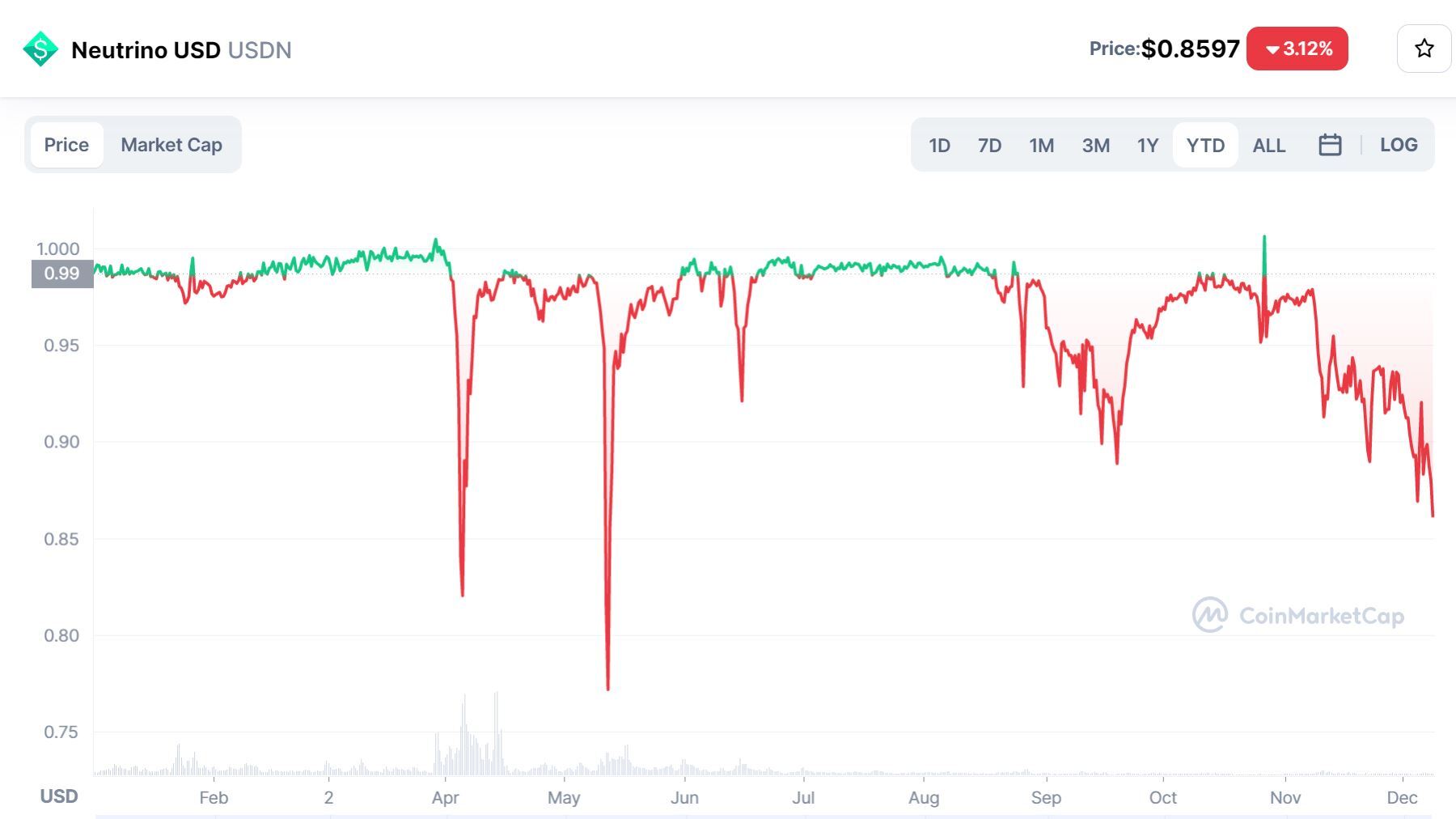 Waves waves Bị Các Sàn Hàn Quốc Cảnh Báo Vì Stablecoin Usdn Depeg