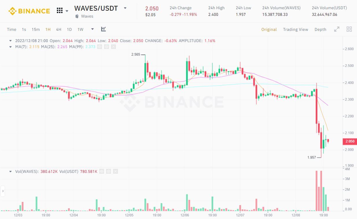 Waves waves Bị Các Sàn Hàn Quốc Cảnh Báo Vì Stablecoin Usdn Depeg