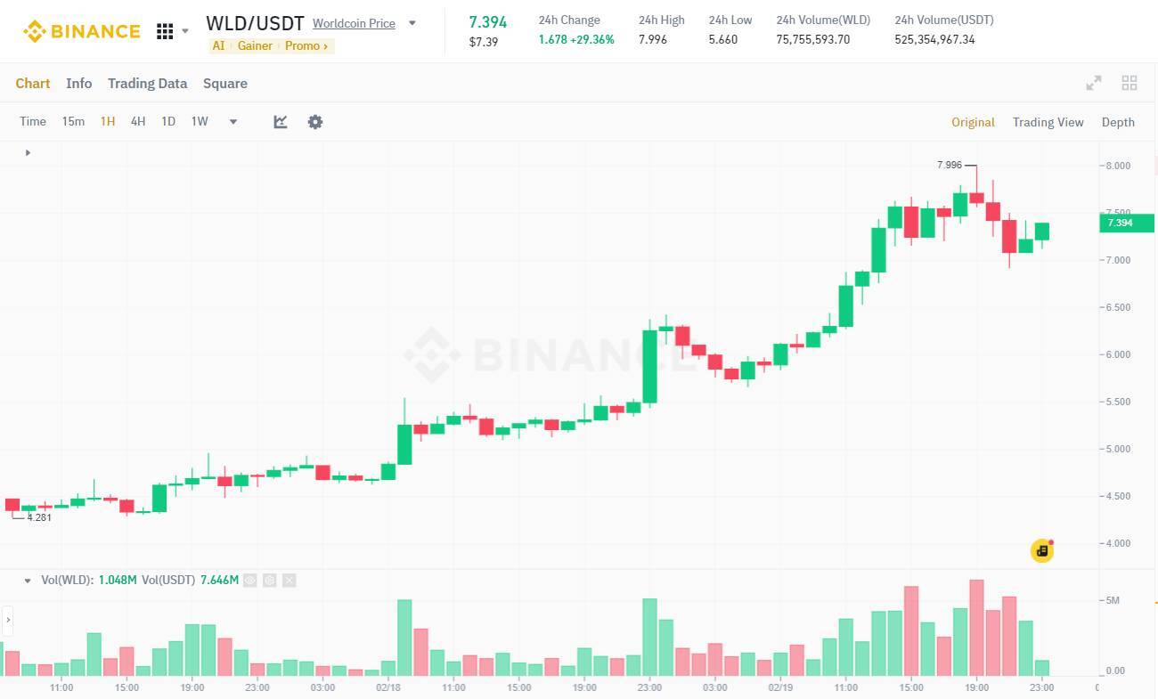 Worldcoin wld Liên Tục Phá Đỉnh Các Chủ Nợ Của 3ac Và Ftx Hưởng Lợi