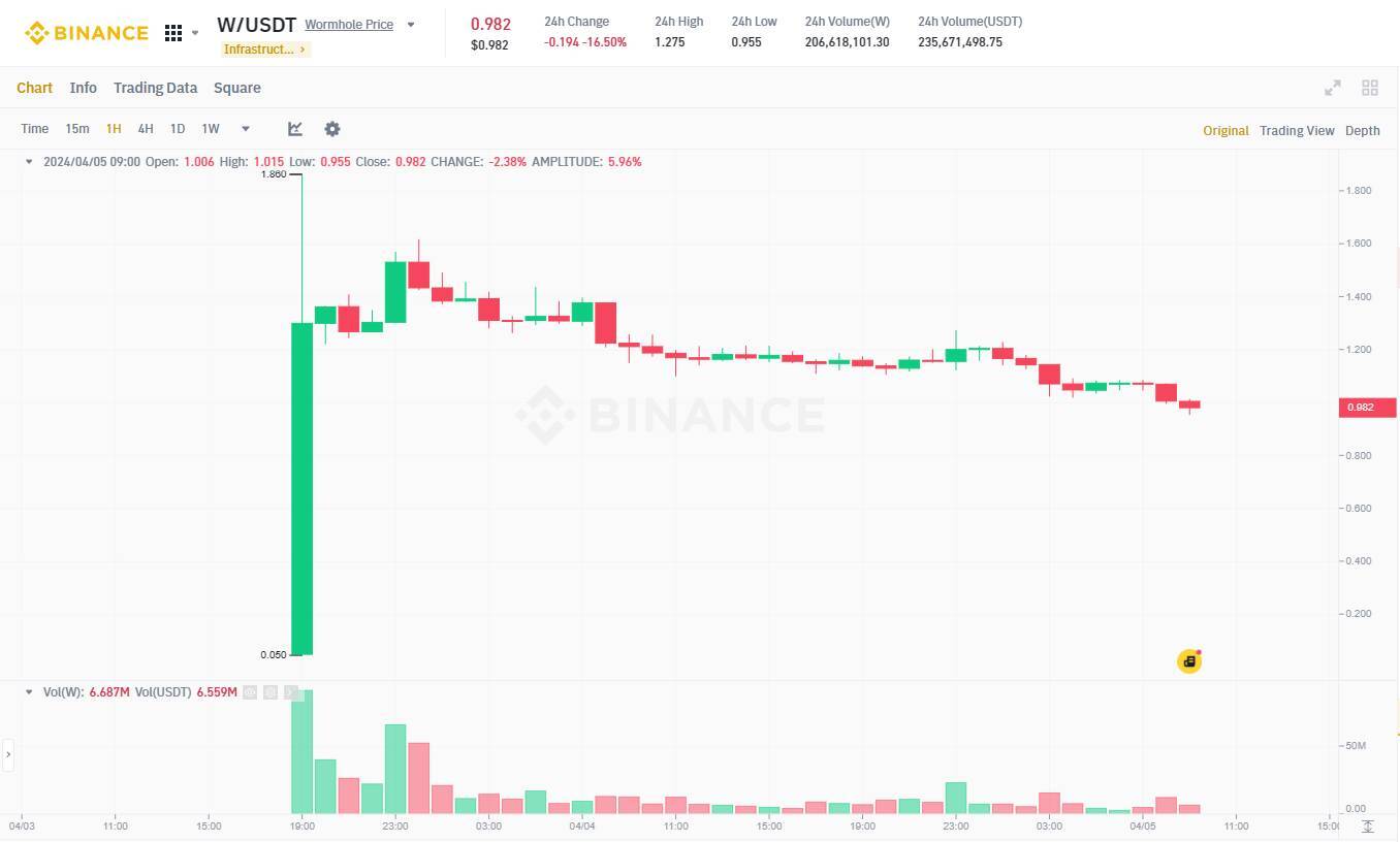 Wormhole Quên Loại Trừ Kẻ Tấn Công Mình Khỏi Danh Sách Airdrop