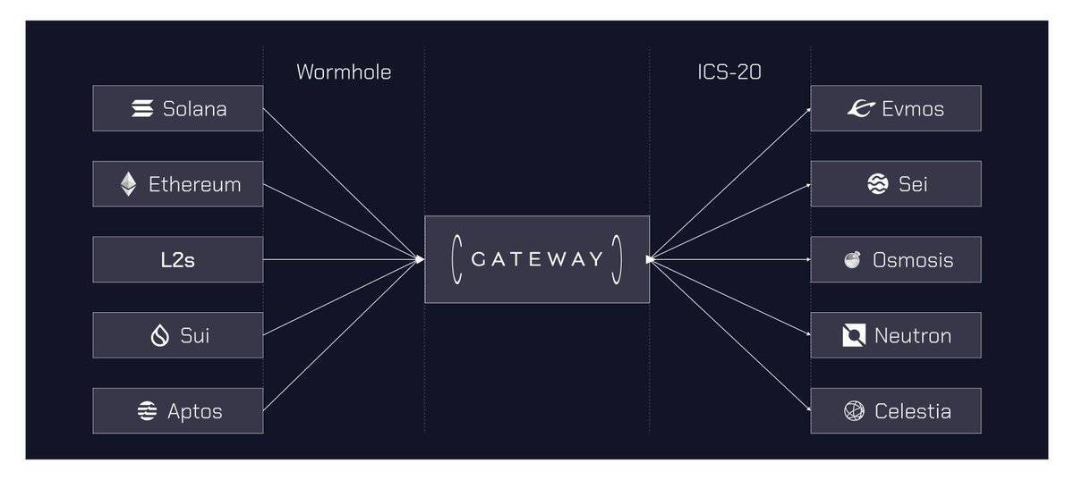 Wormhole Ra Mắt Appchain Gateway Nhằm Mục Đích Kết Nối Các Chain Cosmos