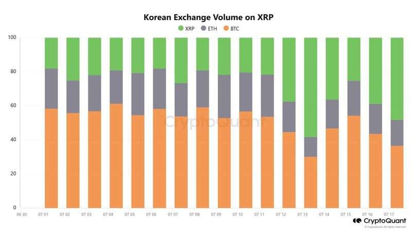 Khối lượng giao dịch XRP tăng mạnh trên các sàn giao dịch Hàn Quốc trong tuần này. (CryptoQuant)
