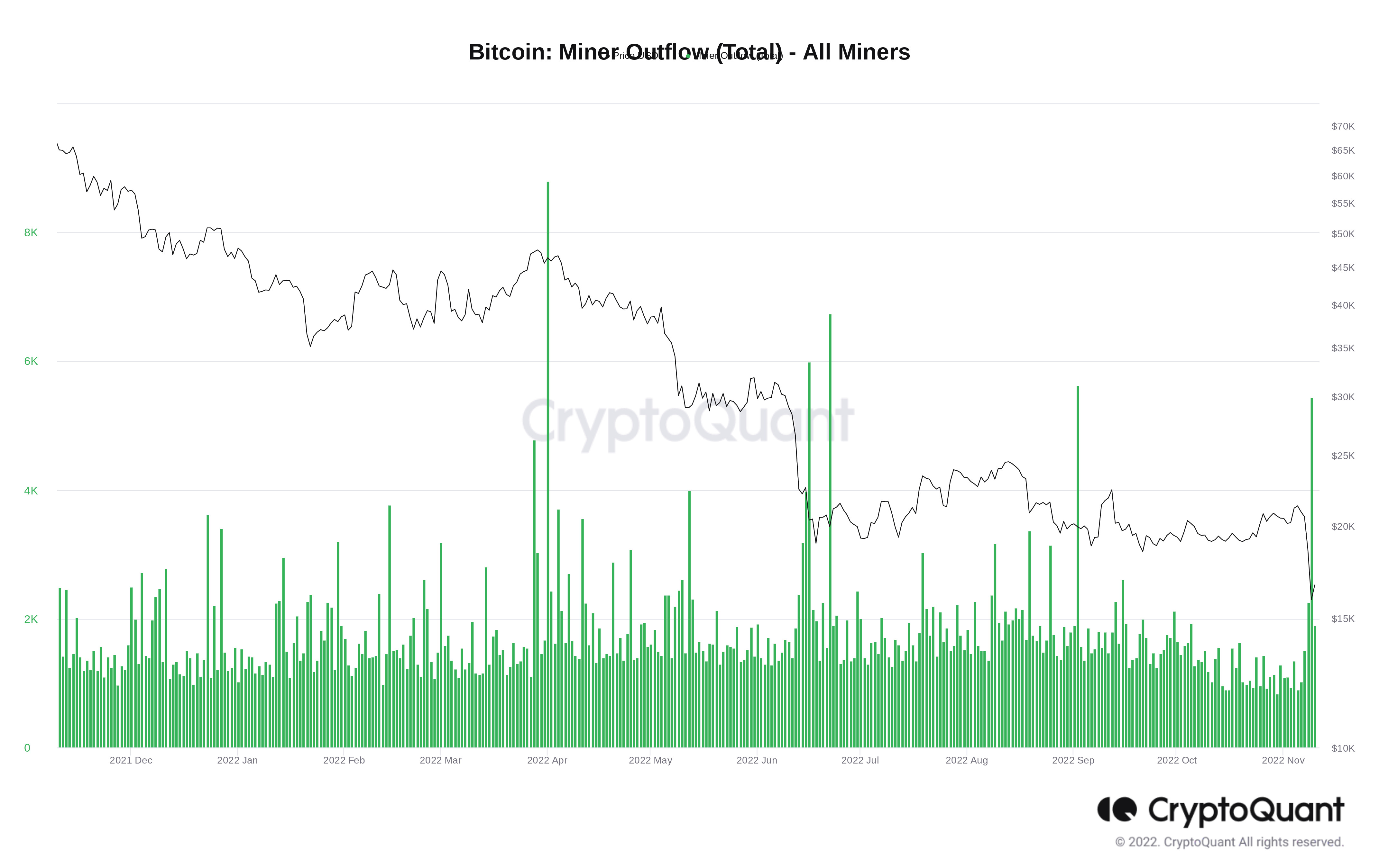 Biểu đồ dòng tiền chảy ra khỏi ví của thợ đào Bitcoin. Nguồn: CryptoQuant