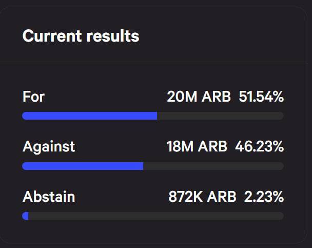 Xuất Hiện Đề Xuất Yêu Cầu Arbitrum Foundation Trả Lại 700 Triệu Arb Cho Dao