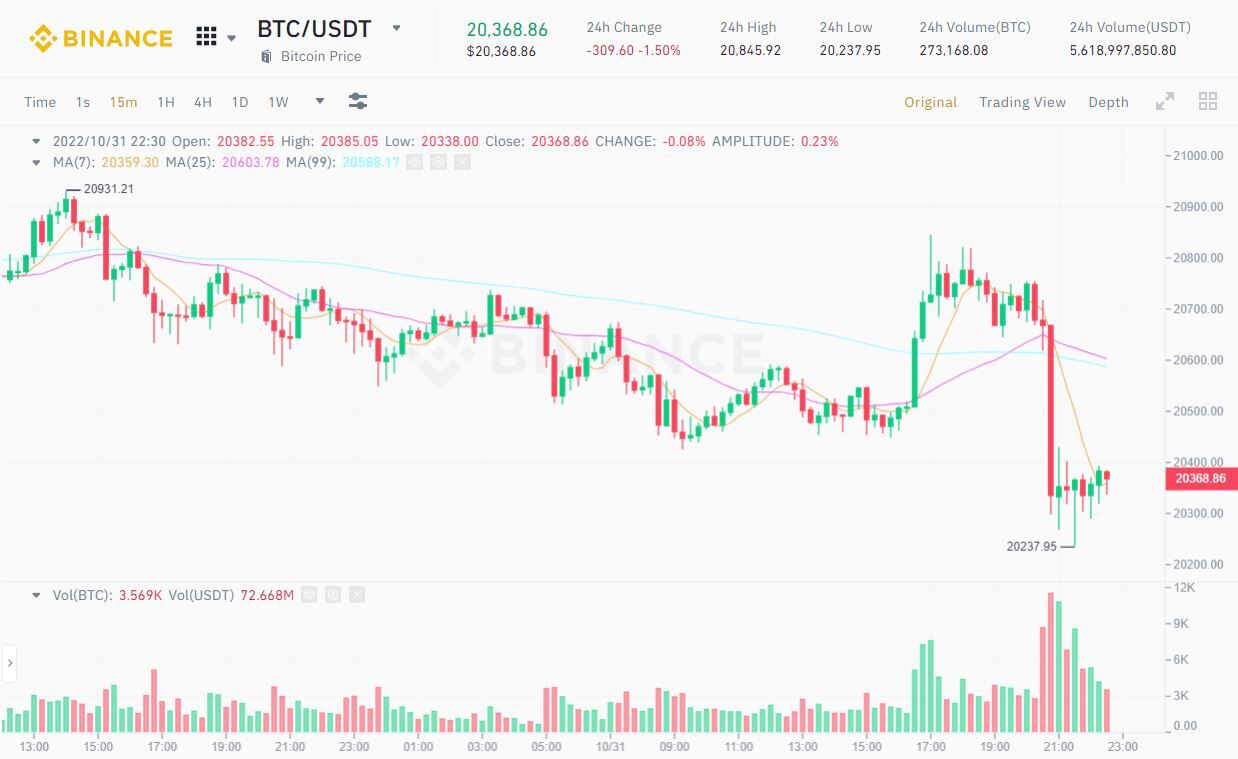 Xuất Hiện Thông Tin Tether usdt Lại Bị Mỹ Điều Tra Bitcoin btc Rơi Nhẹ