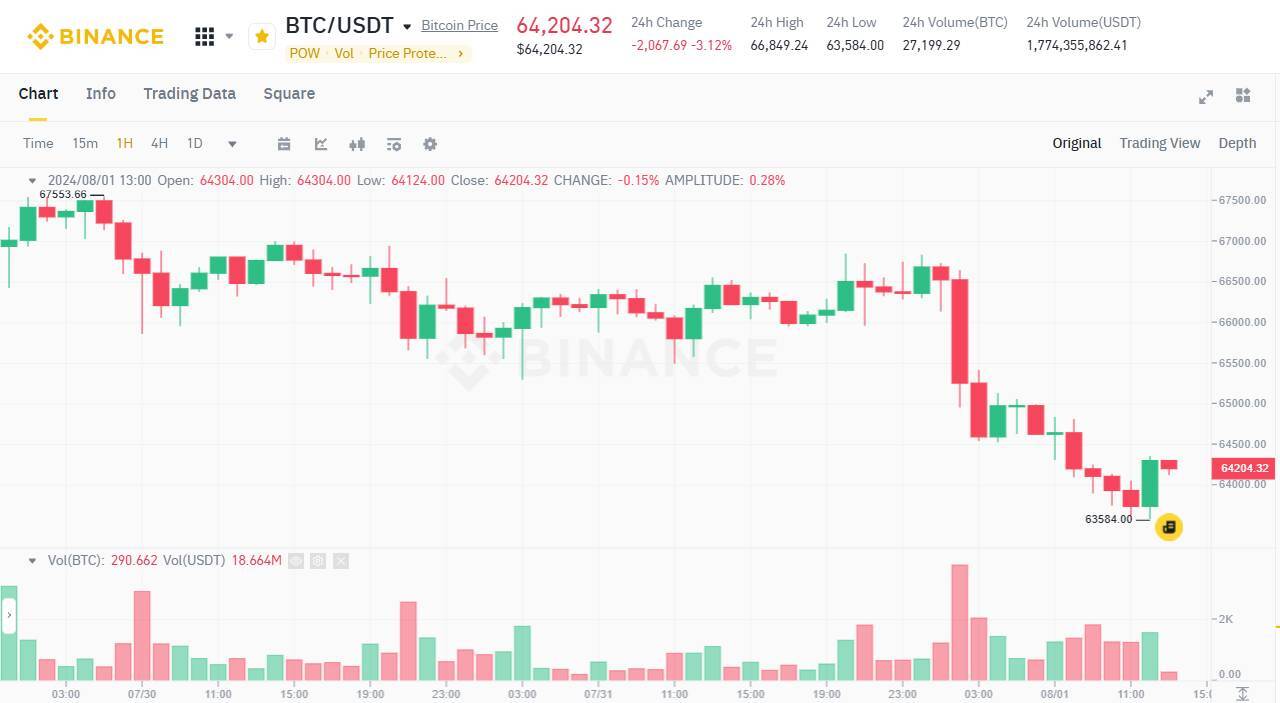 Xung Đột Trung Đông Hắt Hơi Bitcoin Sổ Mũi